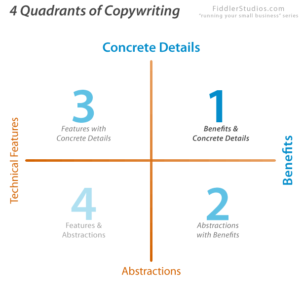 copywriting-quadrants-2-for-blog[1]
